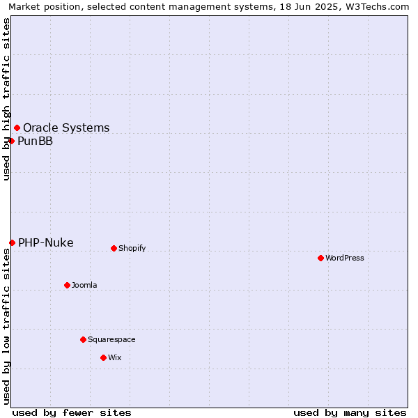 Market position of Oracle Systems vs. PHP-Nuke vs. PunBB