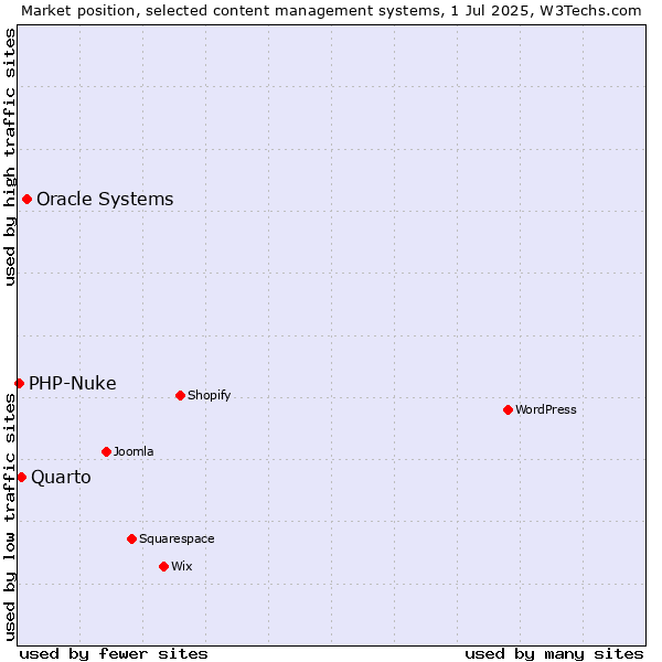 Market position of Oracle Systems vs. Quarto vs. PHP-Nuke