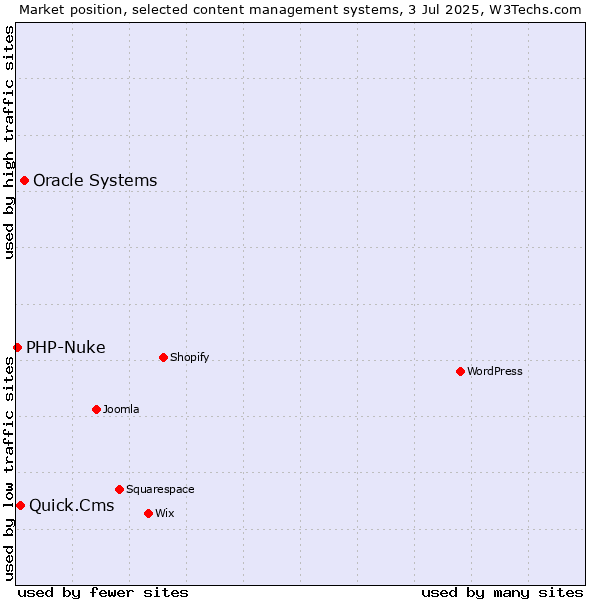 Market position of Oracle Systems vs. Quick.Cms vs. PHP-Nuke