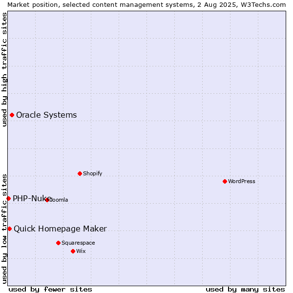 Market position of Oracle Systems vs. Quick Homepage Maker vs. PHP-Nuke