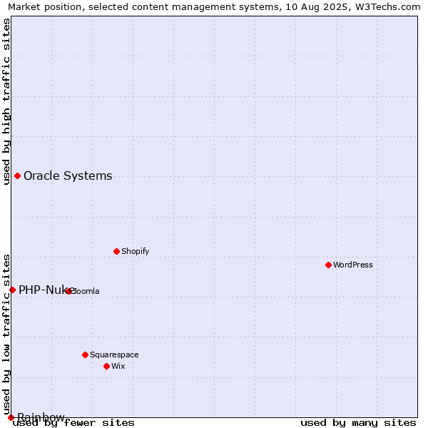 Market position of Oracle Systems vs. PHP-Nuke vs. Rainbow