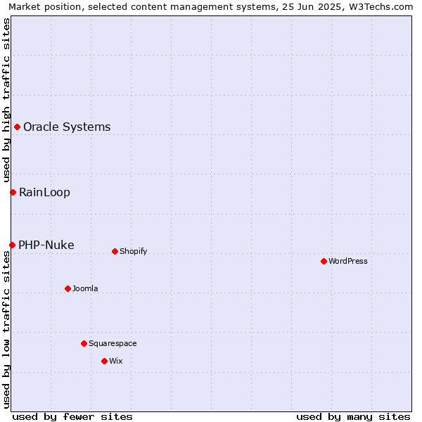 Market position of Oracle Systems vs. RainLoop vs. PHP-Nuke