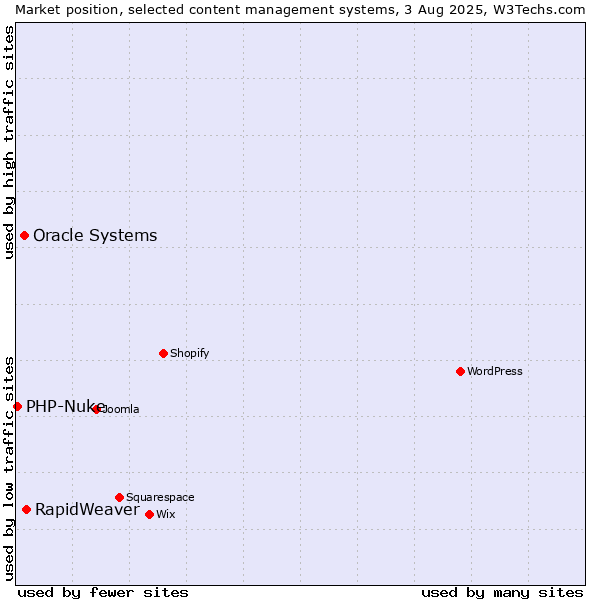 Market position of RapidWeaver vs. Oracle Systems vs. PHP-Nuke