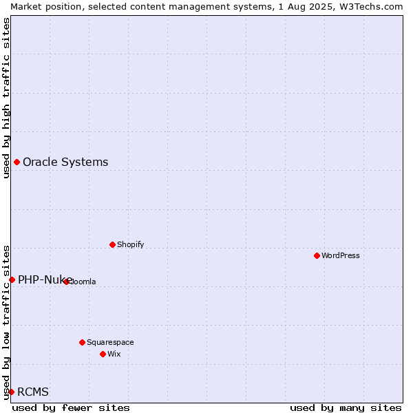 Market position of Oracle Systems vs. PHP-Nuke vs. RCMS
