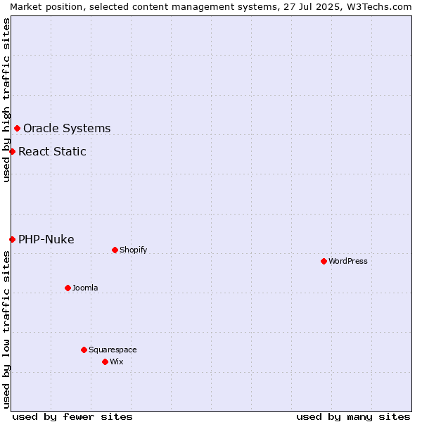 Market position of Oracle Systems vs. PHP-Nuke vs. React Static