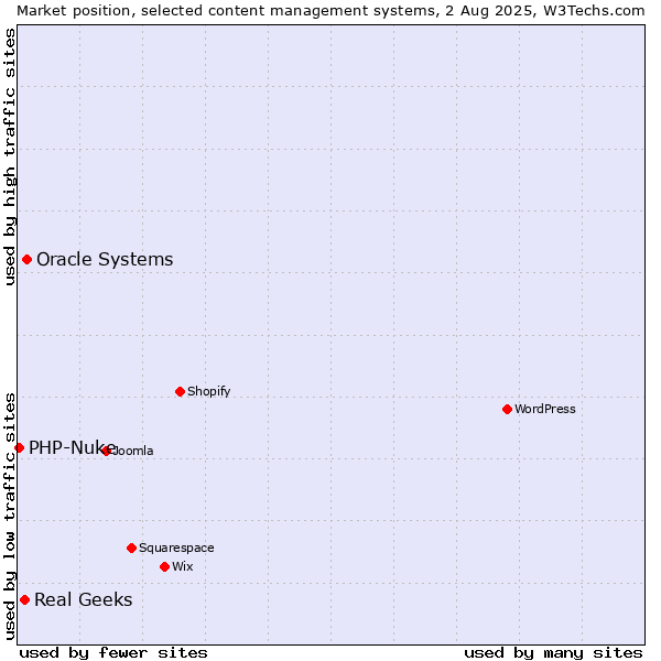 Market position of Oracle Systems vs. Real Geeks vs. PHP-Nuke