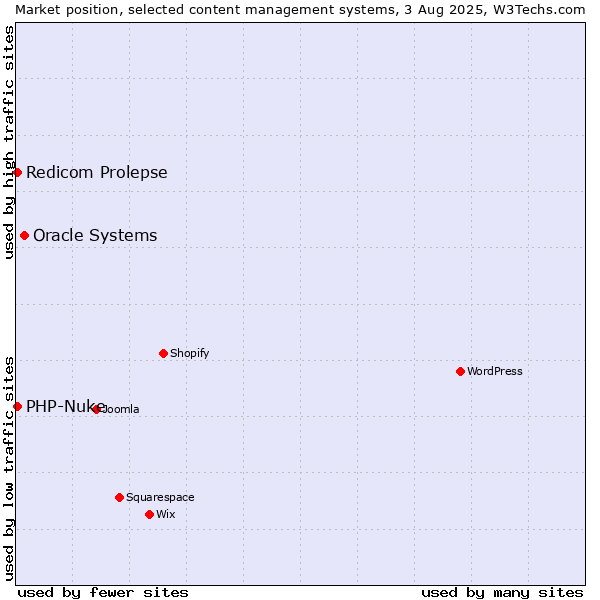 Market position of Oracle Systems vs. Redicom Prolepse vs. PHP-Nuke