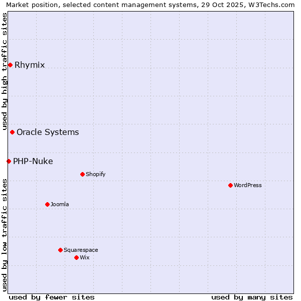 Market position of Oracle Systems vs. Rhymix vs. PHP-Nuke