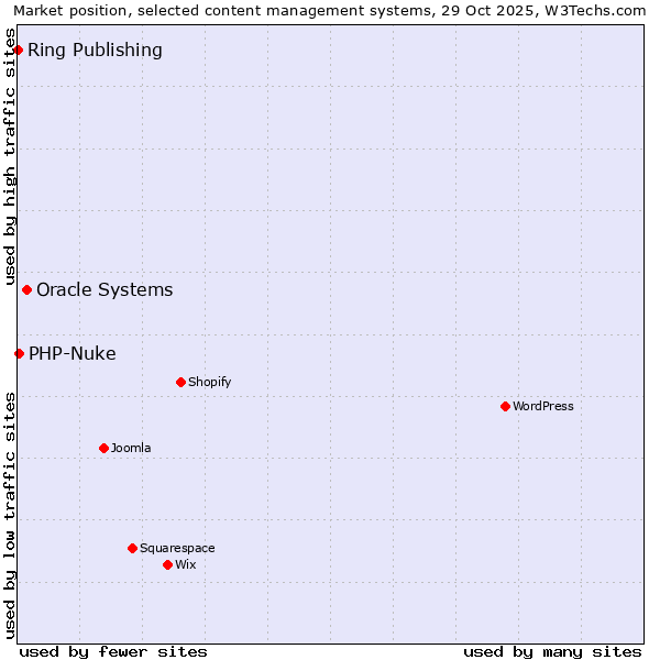 Market position of Oracle Systems vs. PHP-Nuke vs. Ring Publishing