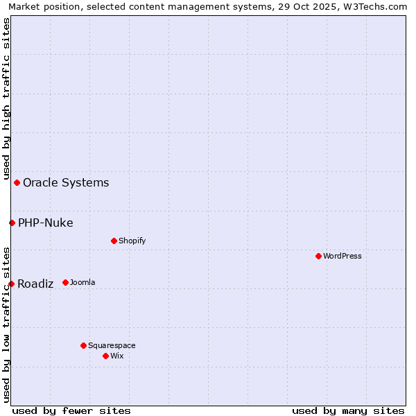 Market position of Oracle Systems vs. PHP-Nuke vs. Roadiz