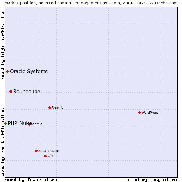 Market position of Roundcube vs. Oracle Systems vs. PHP-Nuke