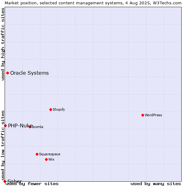 Market position of Oracle Systems vs. PHP-Nuke vs. Saber