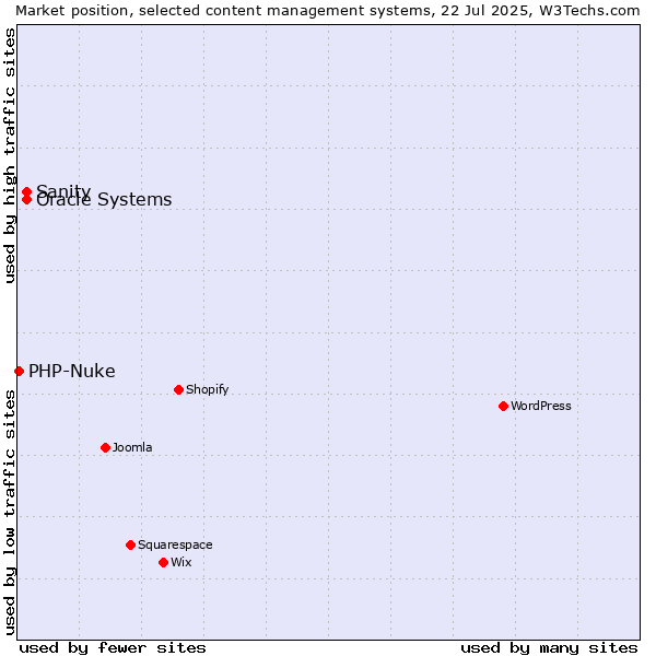 Market position of Oracle Systems vs. Sanity vs. PHP-Nuke