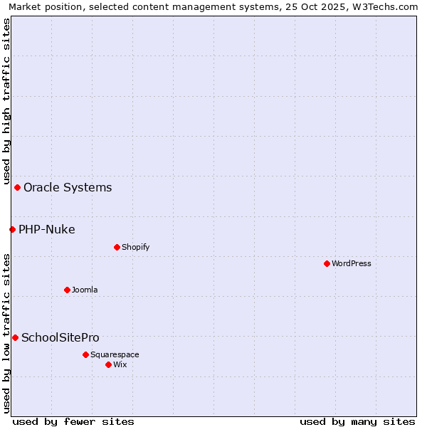 Market position of Oracle Systems vs. SchoolSitePro vs. PHP-Nuke