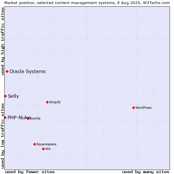Market position of Oracle Systems vs. Selly vs. PHP-Nuke