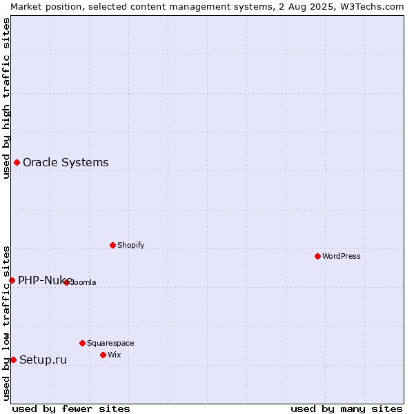 Market position of Oracle Systems vs. Setup.ru vs. PHP-Nuke