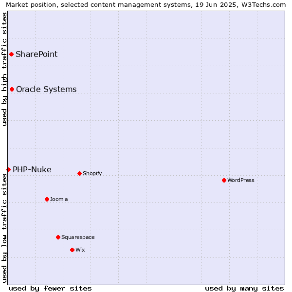 Market position of Oracle Systems vs. SharePoint vs. PHP-Nuke