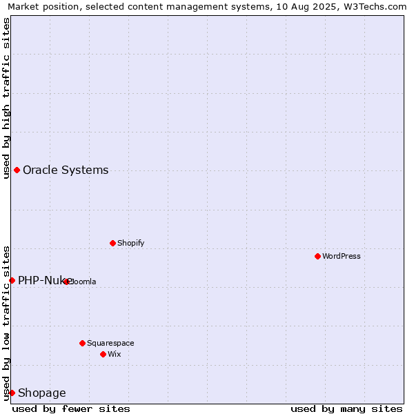 Market position of Oracle Systems vs. Shopage vs. PHP-Nuke