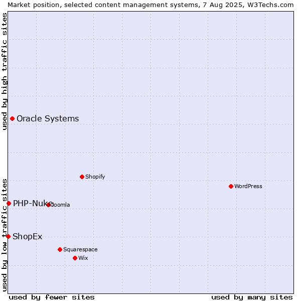 Market position of Oracle Systems vs. PHP-Nuke vs. ShopEx