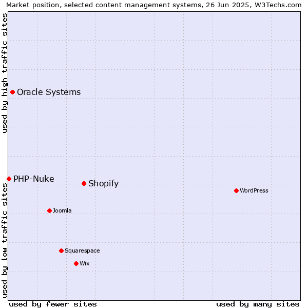 Market position of Shopify vs. Oracle Systems vs. PHP-Nuke