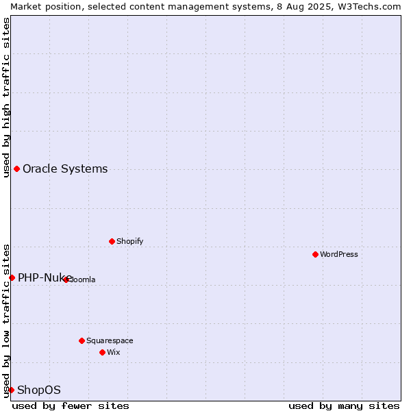 Market position of Oracle Systems vs. PHP-Nuke vs. ShopOS