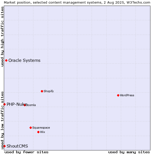 Market position of Oracle Systems vs. PHP-Nuke vs. ShoutCMS