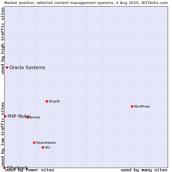 Market position of Oracle Systems vs. PHP-Nuke vs. Silvrback