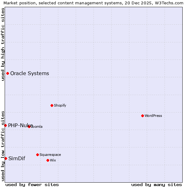 Market position of Oracle Systems vs. SimDif vs. PHP-Nuke