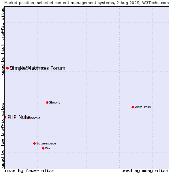 Market position of Simple Machines Forum vs. Oracle Systems vs. PHP-Nuke