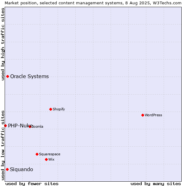 Market position of Oracle Systems vs. Siquando vs. PHP-Nuke