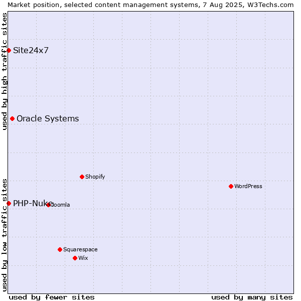 Market position of Oracle Systems vs. PHP-Nuke vs. Site24x7