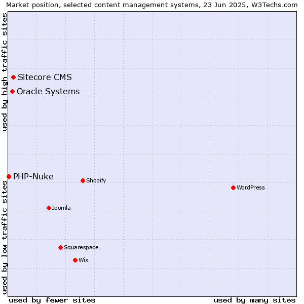 Market position of Sitecore CMS vs. Oracle Systems vs. PHP-Nuke