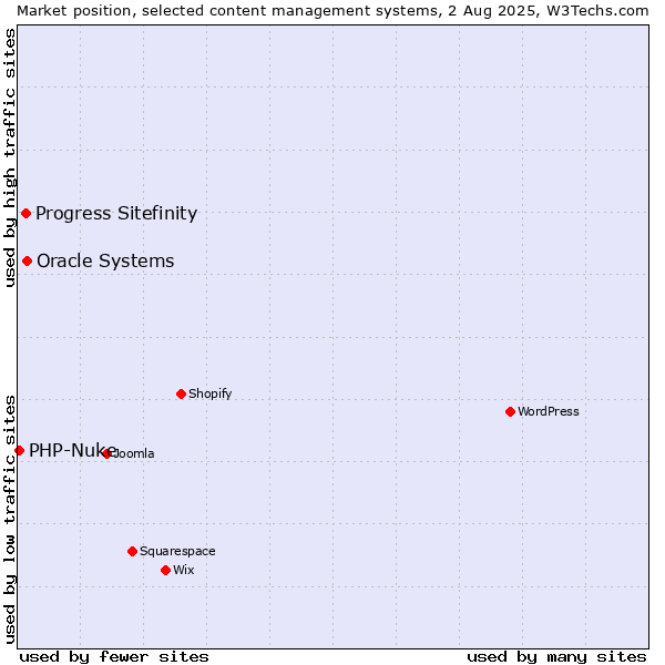 Market position of Oracle Systems vs. Progress Sitefinity vs. PHP-Nuke