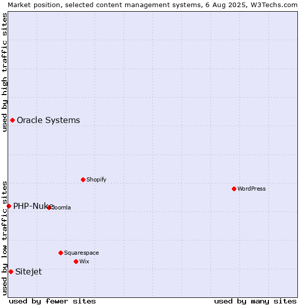 Market position of Oracle Systems vs. Sitejet vs. PHP-Nuke
