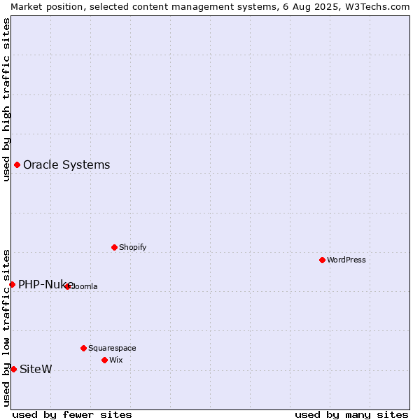 Market position of Oracle Systems vs. SiteW vs. PHP-Nuke