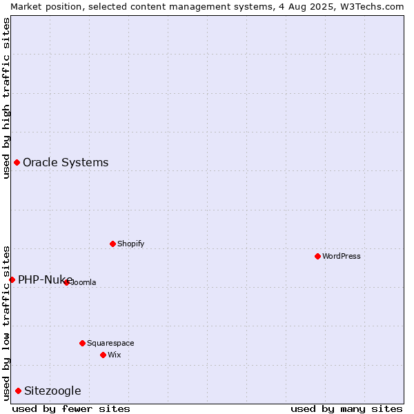 Market position of Sitezoogle vs. Oracle Systems vs. PHP-Nuke