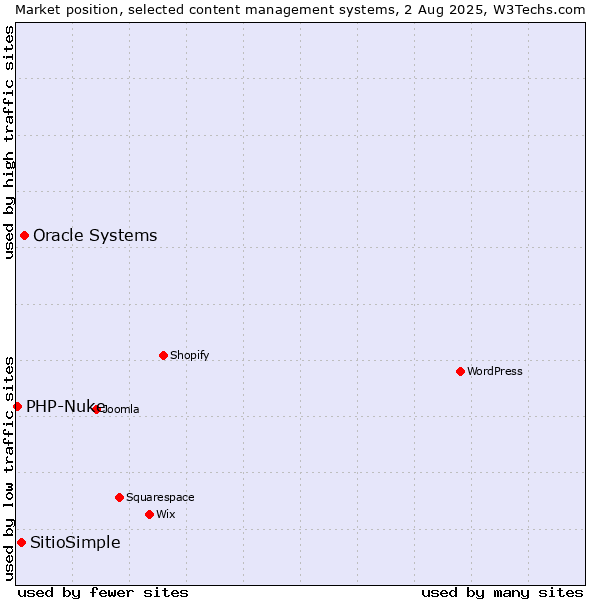 Market position of Oracle Systems vs. SitioSimple vs. PHP-Nuke