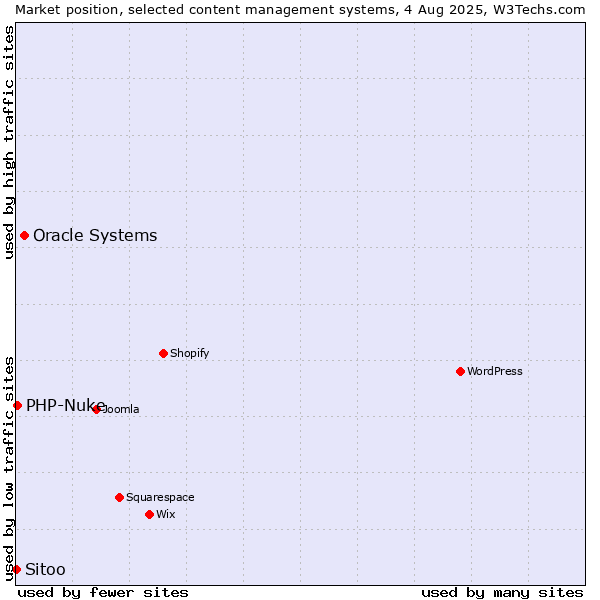 Market position of Oracle Systems vs. PHP-Nuke vs. Sitoo
