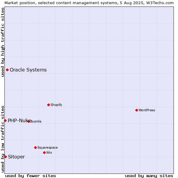 Market position of Oracle Systems vs. Sitoper vs. PHP-Nuke