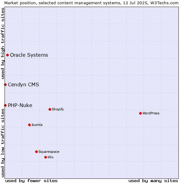 Market position of Oracle Systems vs. Cendyn CMS vs. PHP-Nuke