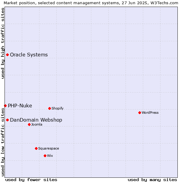 Market position of Oracle Systems vs. DanDomain Webshop vs. PHP-Nuke
