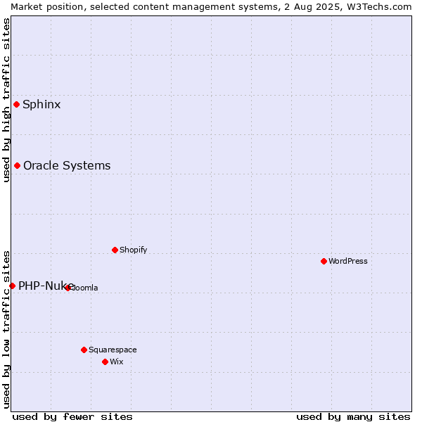Market position of Oracle Systems vs. Sphinx vs. PHP-Nuke
