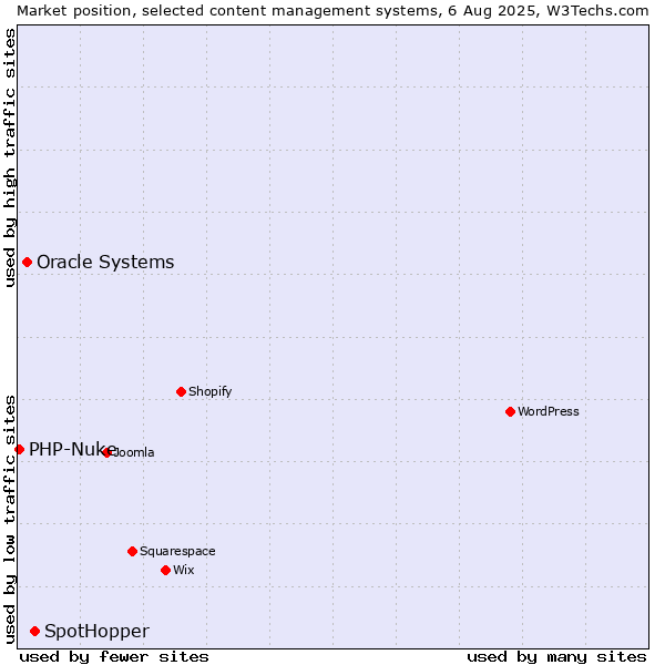Market position of SpotHopper vs. Oracle Systems vs. PHP-Nuke