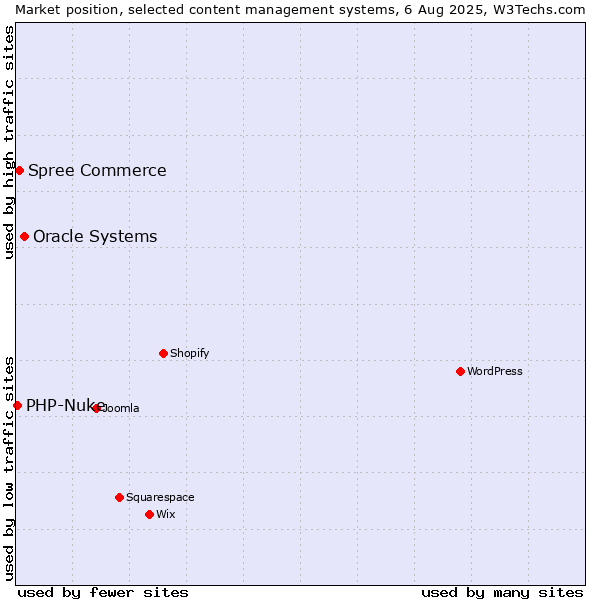 Market position of Oracle Systems vs. Spree Commerce vs. PHP-Nuke