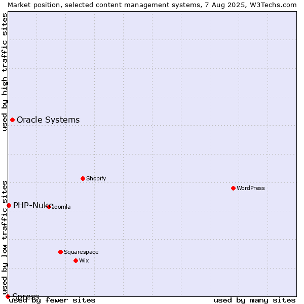 Market position of Oracle Systems vs. PHP-Nuke vs. Spress