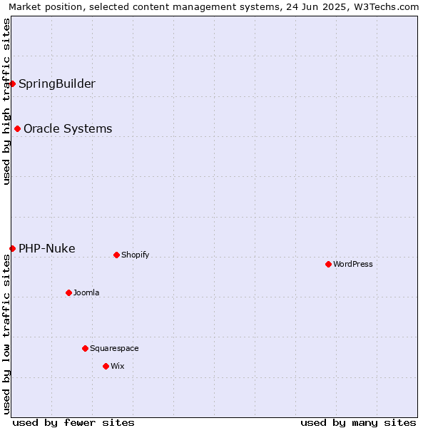 Market position of Oracle Systems vs. SpringBuilder vs. PHP-Nuke