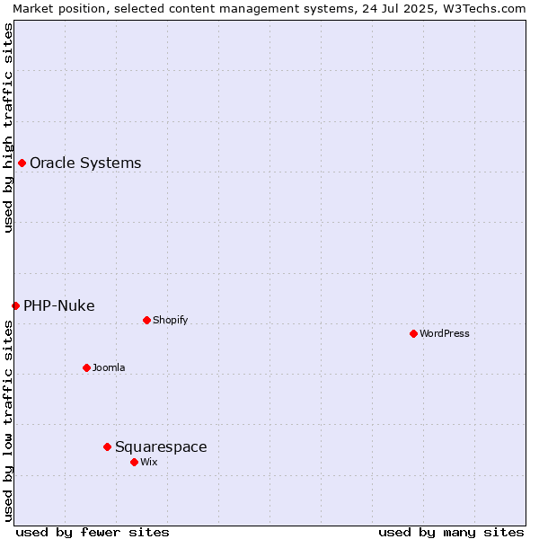 Market position of Squarespace vs. Oracle Systems vs. PHP-Nuke