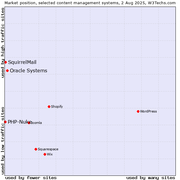 Market position of Oracle Systems vs. SquirrelMail vs. PHP-Nuke