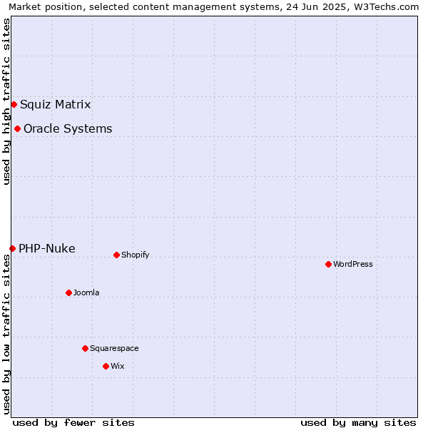 Market position of Oracle Systems vs. Squiz Matrix vs. PHP-Nuke