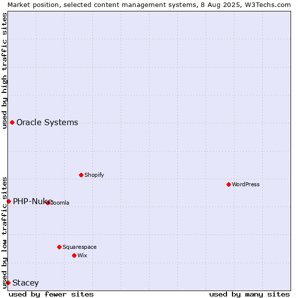 Market position of Oracle Systems vs. PHP-Nuke vs. Stacey